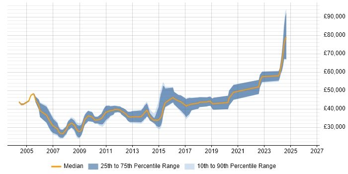 Salary distribution trend for C++ Software Engineer job vacancies in Tyne and Wear