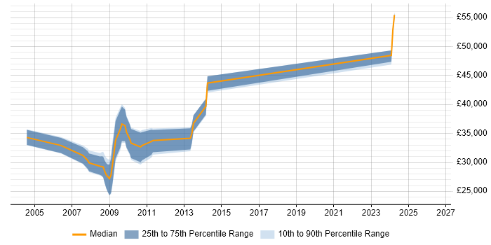 Salary distribution trend for C Software Engineer job vacancies in Tyne and Wear