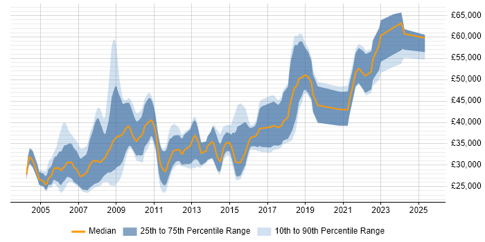 Salary distribution trend for jobs in Tyne and Wear citing C