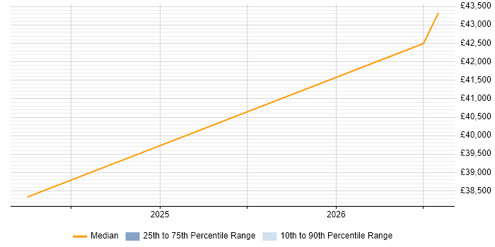 Salary distribution trend for CAD Designer job vacancies in Tyne and Wear