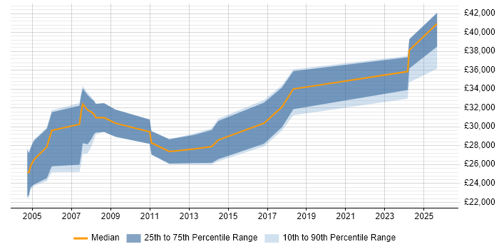 Salary distribution trend for jobs in Tyne and Wear citing CAD