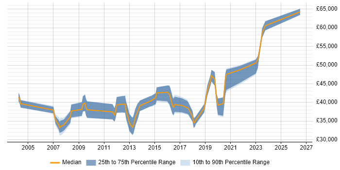 Salary distribution trend for jobs in Tyne and Wear citing Capacity Management