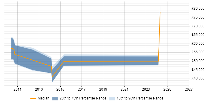 Salary distribution trend for jobs in Tyne and Wear citing Cash Management
