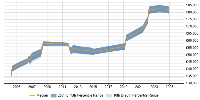 Salary distribution trend for jobs in Tyne and Wear citing CCIE