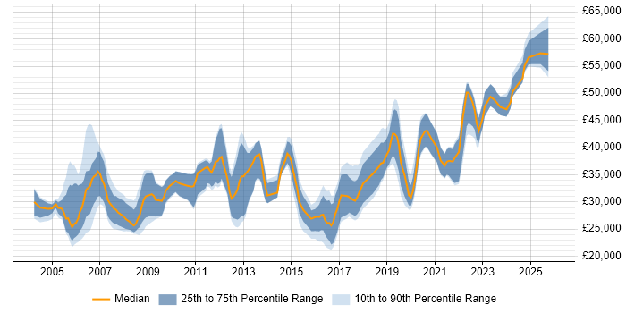 Salary distribution trend for jobs in Tyne and Wear citing CCNA