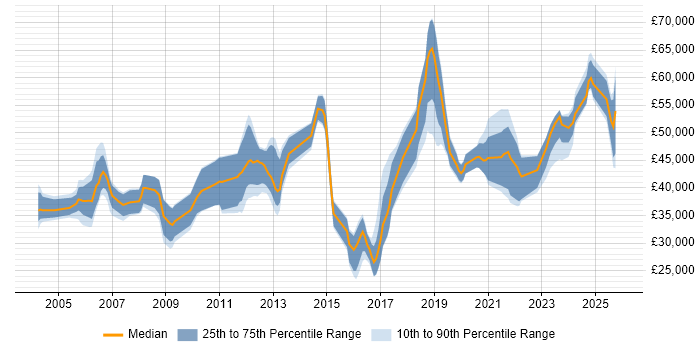 Salary distribution trend for jobs in Tyne and Wear citing CCNP