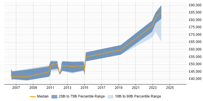 Salary distribution trend for jobs in Tyne and Wear citing CCSP