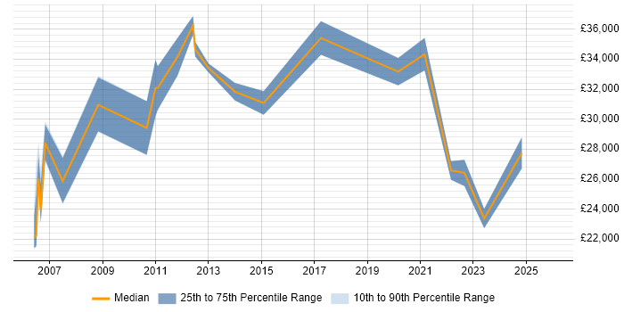 Salary distribution trend for jobs in Tyne and Wear citing CCTV