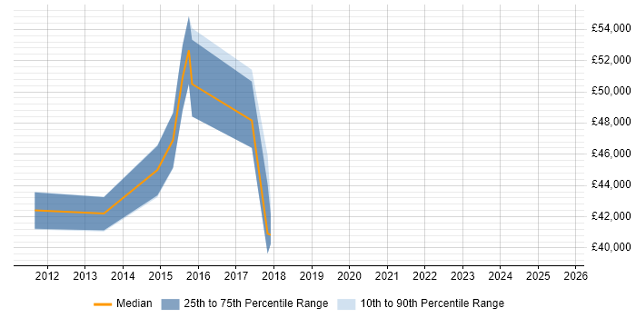 Salary distribution trend for jobs in Tyne and Wear citing Change Advisory Board Salary distribution trend for jobs in Tyne and Wear citing Change Advisory Board