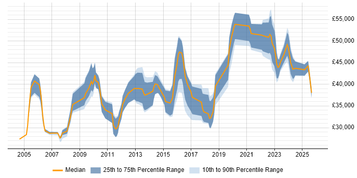Salary distribution trend for jobs in Tyne and Wear citing Change Control