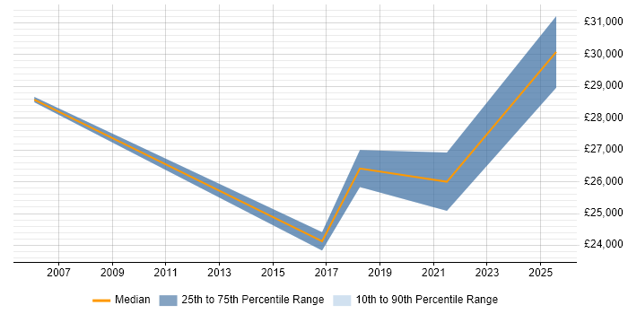 Salary distribution trend for Change Coordinator job vacancies in Tyne and Wear Salary distribution trend for Change Coordinator job vacancies in Tyne and Wear