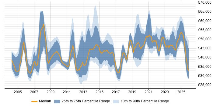 Salary distribution trend for jobs in Tyne and Wear citing Change Management