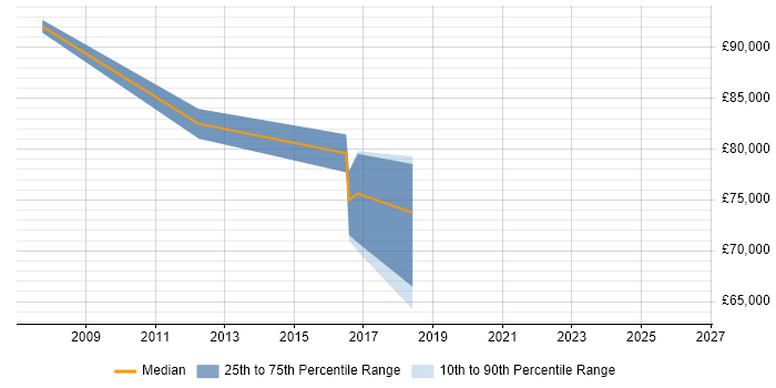 Salary distribution trend for Chief Architect job vacancies in Tyne and Wear
