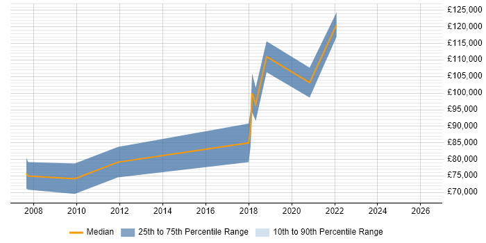 Salary distribution trend for Chief Technology Officer job vacancies in Tyne and Wear