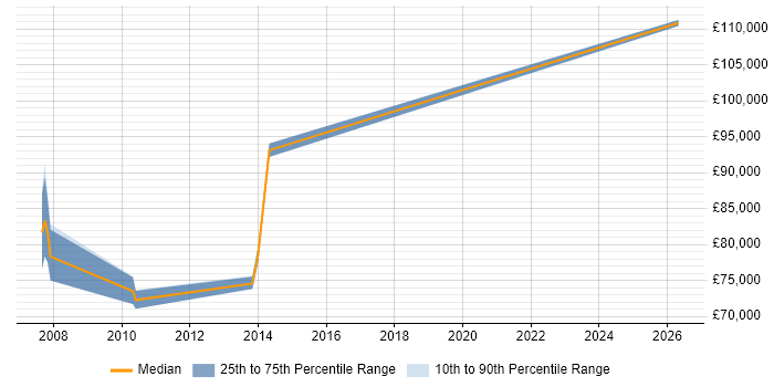 Salary distribution trend for CIO job vacancies in Tyne and Wear