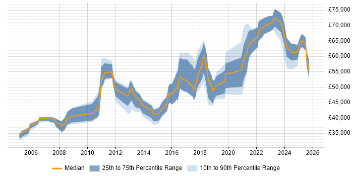 Salary distribution trend for jobs in Tyne and Wear citing CISSP