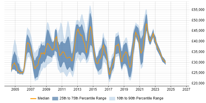 Salary distribution trend for jobs in Tyne and Wear citing Citrix