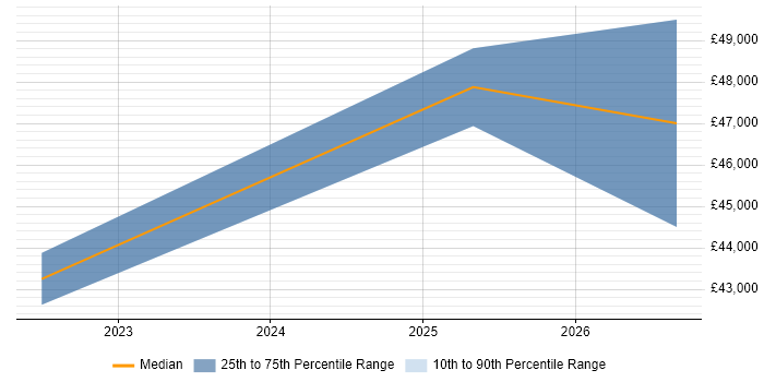 Salary distribution trend for jobs in Tyne and Wear citing Civil 3D