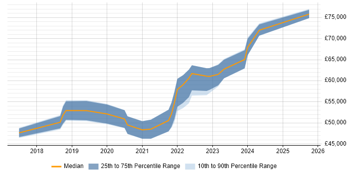 Salary distribution trend for Cloud Infrastructure Engineer job vacancies in Tyne and Wear Salary distribution trend for Cloud Infrastructure Engineer job vacancies in Tyne and Wear