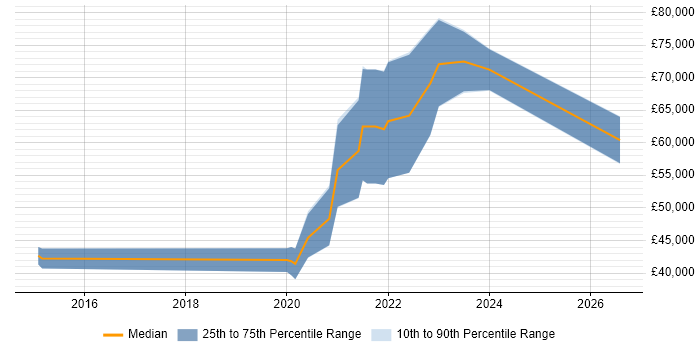 Salary distribution trend for Cloud Platform Engineer job vacancies in Tyne and Wear