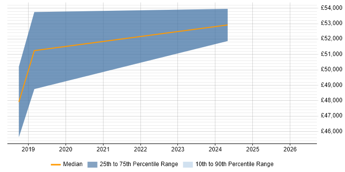 Salary distribution trend for Cloud Specialist job vacancies in Tyne and Wear