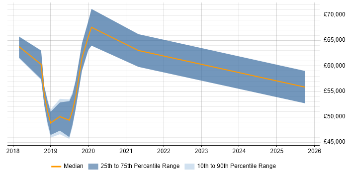 Salary distribution trend for jobs in Tyne and Wear citing Cloudera Salary distribution trend for jobs in Tyne and Wear citing Cloudera