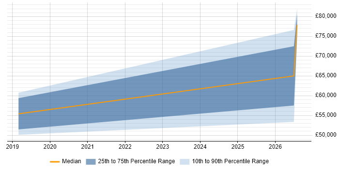 Salary distribution trend for CloudOps Engineer job vacancies in Tyne and Wear