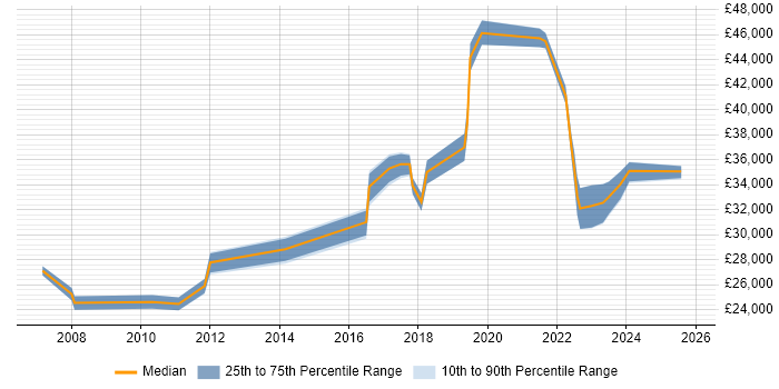 Salary distribution trend for jobs in Tyne and Wear citing CMDB