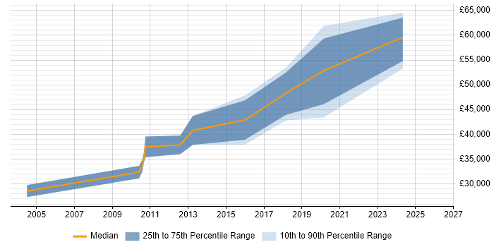 Salary distribution trend for CMS Developer job vacancies in Tyne and Wear