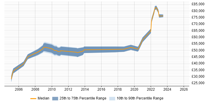Salary distribution trend for jobs in Tyne and Wear citing COBIT
