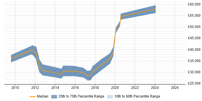 Salary distribution trend for jobs in Tyne and Wear citing CodeIgniter