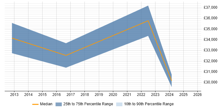Salary distribution trend for Commercial Analyst job vacancies in Tyne and Wear Salary distribution trend for Commercial Analyst job vacancies in Tyne and Wear