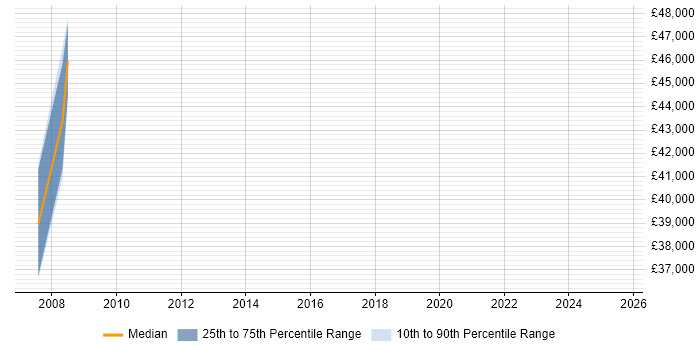 Salary distribution trend for Commercial Project Manager job vacancies in Tyne and Wear
