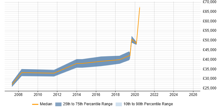 Salary distribution trend for jobs in Tyne and Wear citing Commercialisation