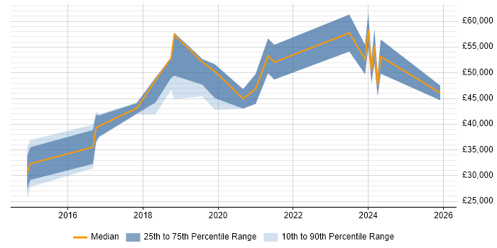 Salary distribution trend for jobs in Tyne and Wear citing Community of Practice