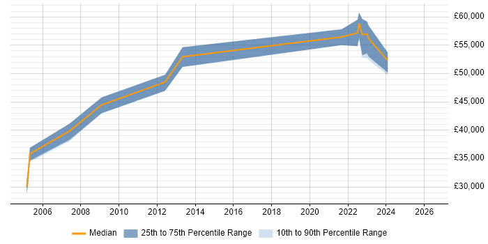 Salary distribution trend for jobs in Tyne and Wear citing Commvault