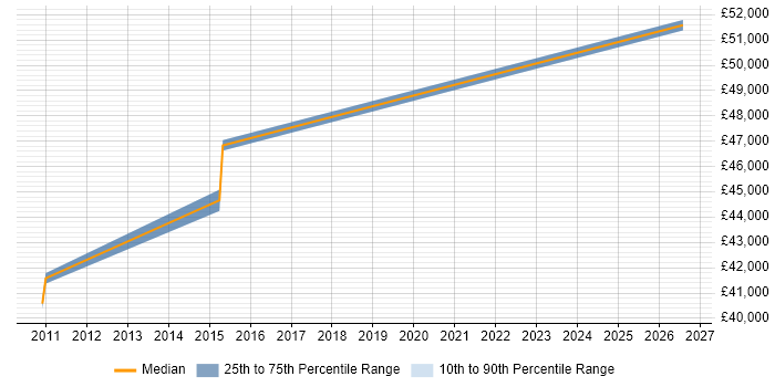 Salary distribution trend for Compliance Auditor job vacancies in Tyne and Wear