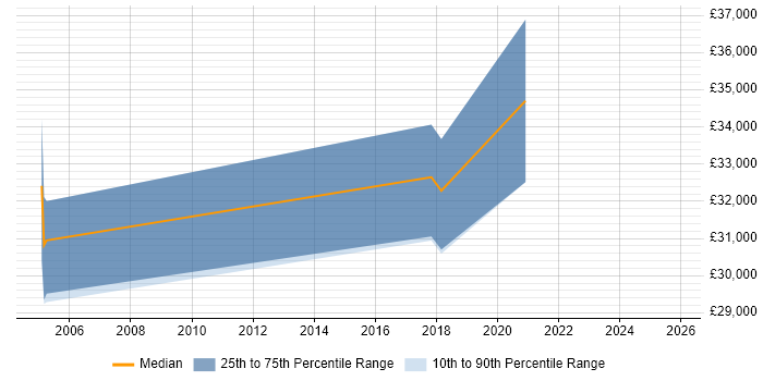 Salary distribution trend for Compliance Officer job vacancies in Tyne and Wear