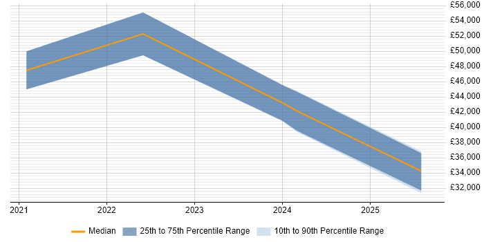 Salary distribution trend for jobs in Tyne and Wear citing CompTIA Security+ Salary distribution trend for jobs in Tyne and Wear citing CompTIA Security+