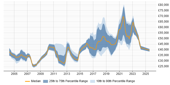 Salary distribution trend for jobs in Tyne and Wear citing Configuration Management