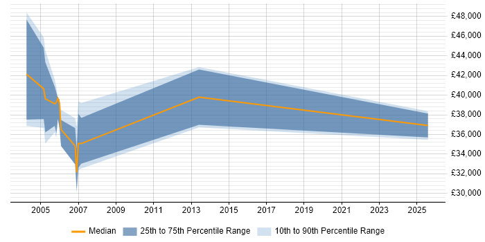 Salary distribution trend for Configuration Manager job vacancies in Tyne and Wear
