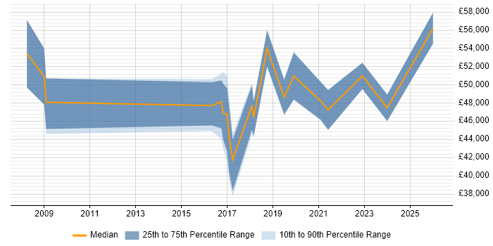 Salary distribution trend for jobs in Tyne and Wear citing Conflict Resolution