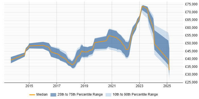 Salary distribution trend for jobs in Tyne and Wear citing Confluence
