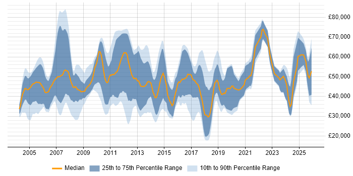 Salary distribution trend for Consultant job vacancies in Tyne and Wear