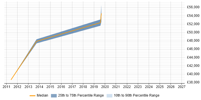 Salary distribution trend for jobs in Tyne and Wear citing Contact Management