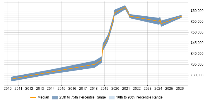 Salary distribution trend for Content Designer job vacancies in Tyne and Wear