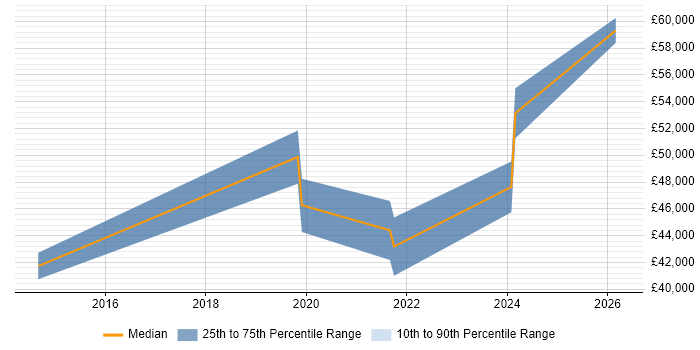Salary distribution trend for jobs in Tyne and Wear citing Content Strategy