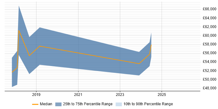 Salary distribution trend for jobs in Tyne and Wear citing Context-Driven Testing