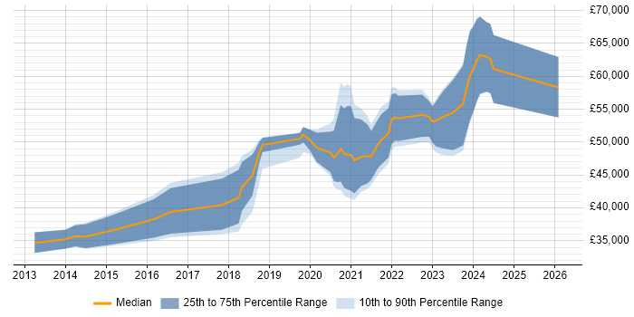 Salary distribution trend for jobs in Tyne and Wear citing Continuous Deployment