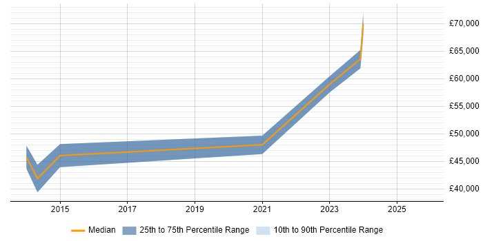 Salary distribution trend for jobs in Tyne and Wear citing Continuous Improvement Process